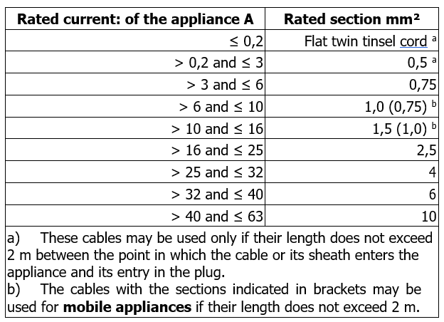 Euro, EuroInox, Eurocom cable size table