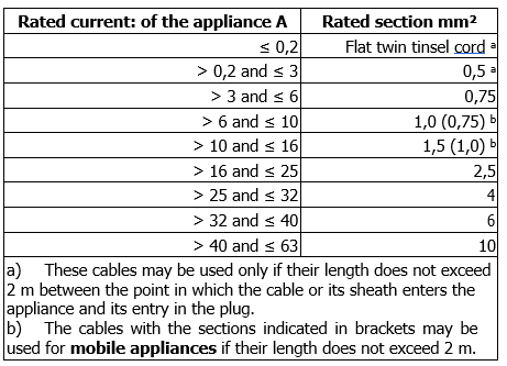 KI cable size